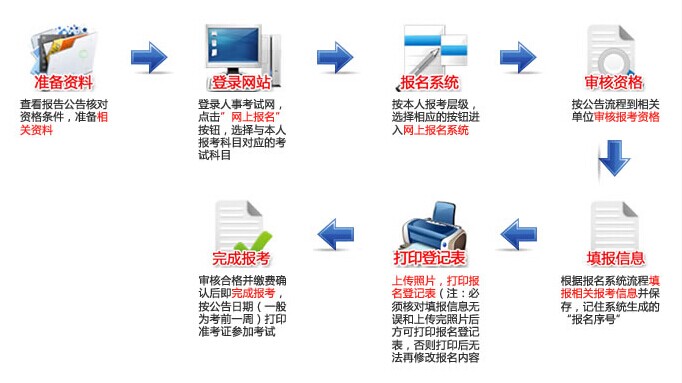 2016湖北二級建造師考試流程全解