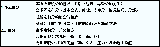 2016年成人高考專升本高等數(shù)學(xué)復(fù)習(xí)(3)