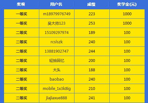 2015年經(jīng)濟(jì)師獎(jiǎng)學(xué)金