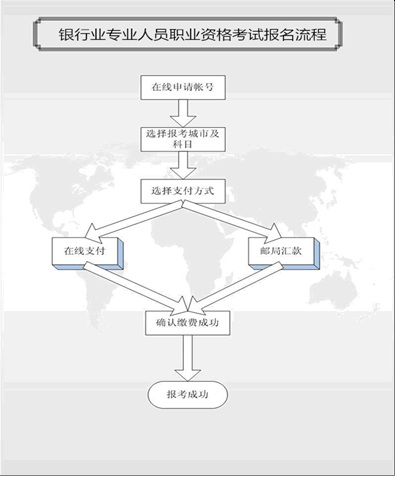 銀行從業(yè)資格考試考試報名流程