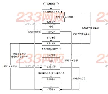 證券業(yè)從業(yè)人員資格管理常見問題解答(2016)