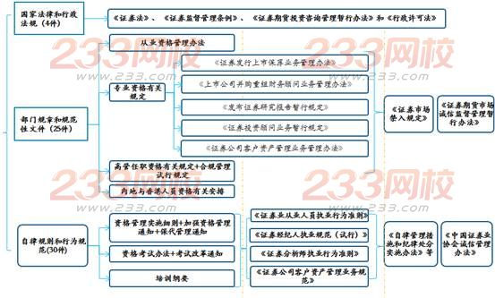 證券業(yè)從業(yè)人員資格管理常見問題解答(2016)