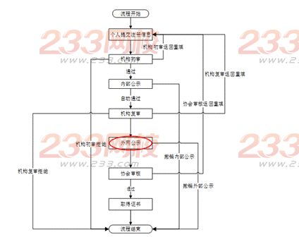 證券業(yè)從業(yè)人員資格管理常見問題解答(2016)