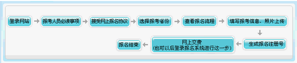 初級會計職稱報名簡要流程