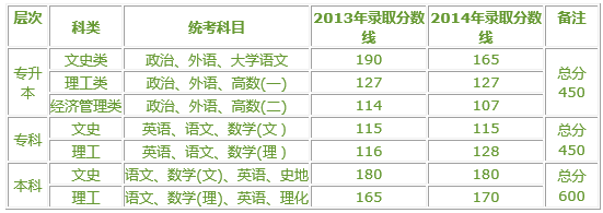 上海海事大學(xué)2016年成人高考招生簡章 