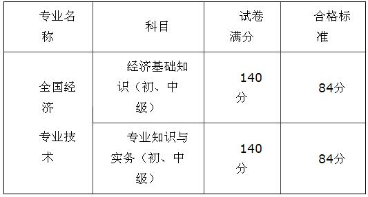 2015年重慶經(jīng)濟(jì)師合格標(biāo)準(zhǔn)