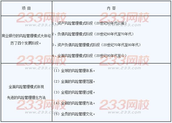 2016年銀行業(yè)初級(jí)資格考試《風(fēng)險(xiǎn)管理》章節(jié)考點(diǎn)一