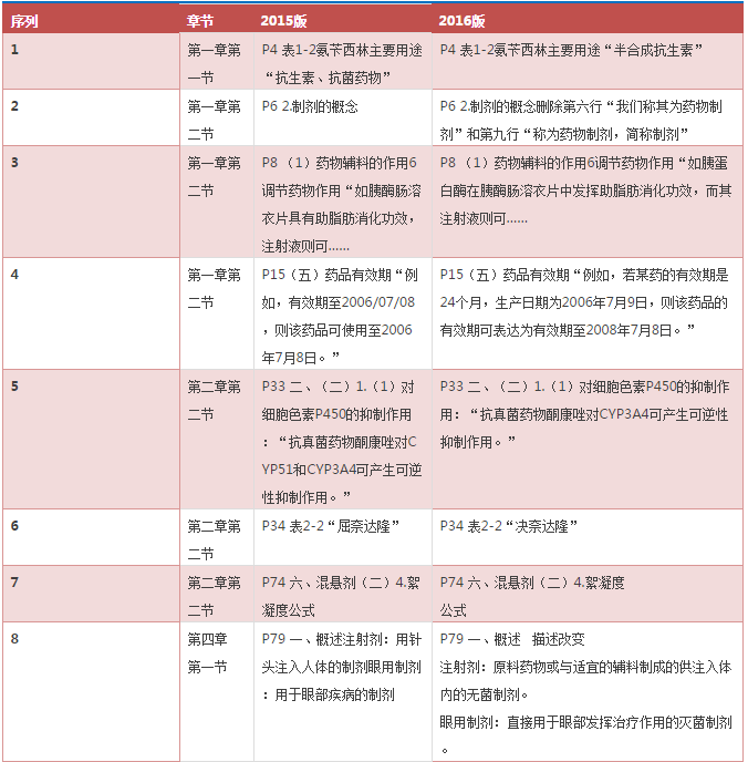 2016年《藥學(xué)專業(yè)知識一》考試教材變化對比