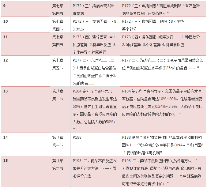 2016年《藥學(xué)專業(yè)知識一》考試教材變化對比