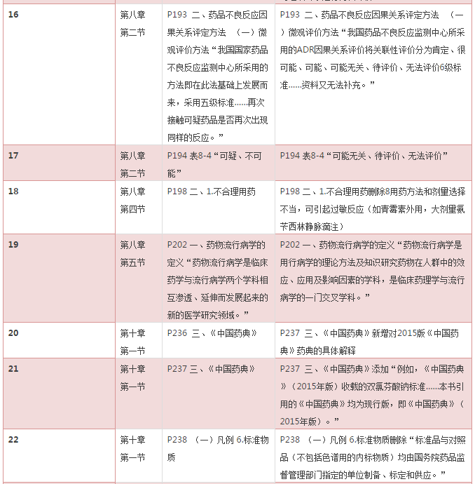 2016年《藥學(xué)專業(yè)知識一》考試教材變化對比