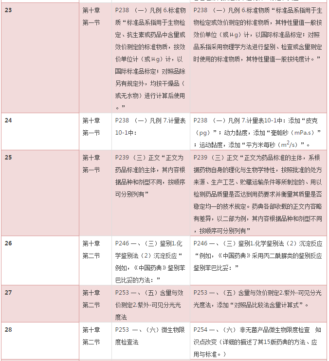 2016年《藥學(xué)專業(yè)知識一》考試教材變化對比