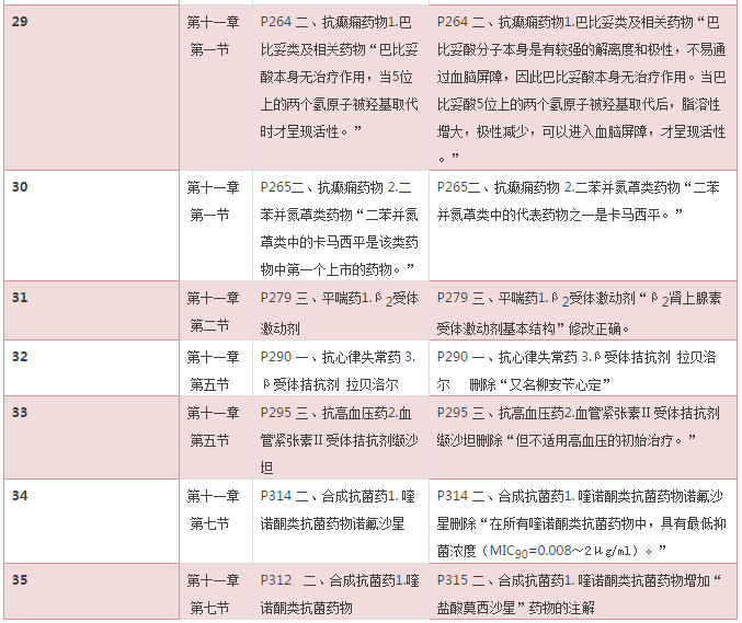 2016年《藥學(xué)專業(yè)知識一》考試教材變化對比