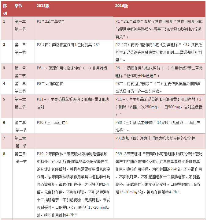 2016年《藥學(xué)專業(yè)知識(shí)二》考試教材變化對(duì)比