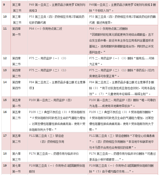 2016年《藥學(xué)專業(yè)知識(shí)二》考試教材變化對(duì)比