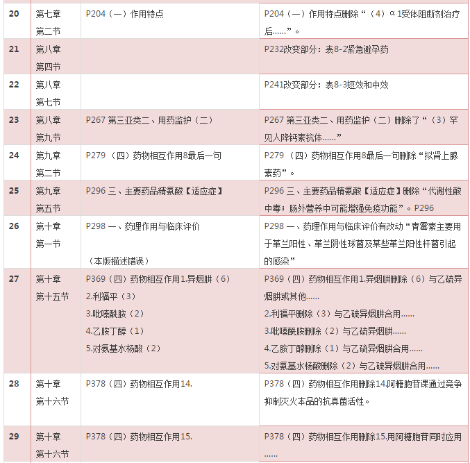 2016年《藥學(xué)專業(yè)知識二》考試教材變化對比