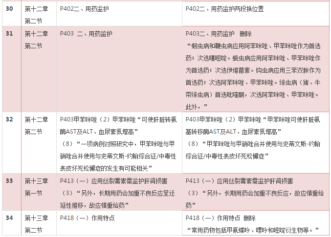 2016年《藥學(xué)專業(yè)知識(shí)二》考試教材變化對(duì)比