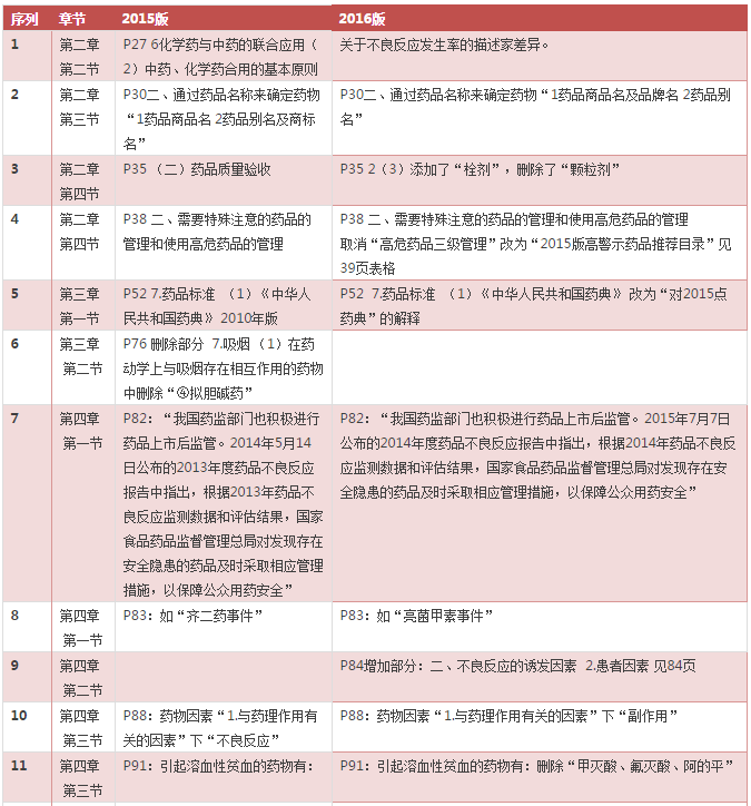 2016年《藥學(xué)綜合知識(shí)與技能》考試教材變化對(duì)比