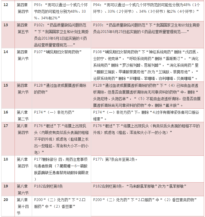 2016年《藥學(xué)綜合知識(shí)與技能》考試教材變化對(duì)比