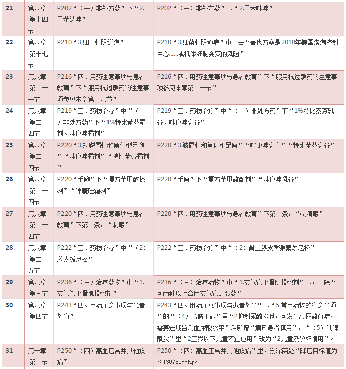 2016年《藥學(xué)綜合知識(shí)與技能》考試教材變化對(duì)比