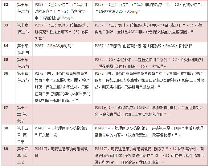 2016年《藥學(xué)綜合知識(shí)與技能》考試教材變化對(duì)比