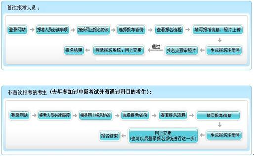 2016年淮北中級(jí)會(huì)計(jì)師報(bào)名時(shí)間3月1日至3月31日