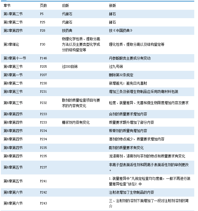 2016年執(zhí)業(yè)藥師《中藥學知識一》考試教材變化對比