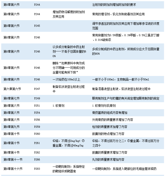 2016年執(zhí)業(yè)藥師《中藥學(xué)知識一》考試教材變化對比