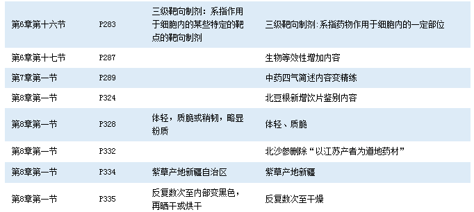 2016年執(zhí)業(yè)藥師《中藥學(xué)知識一》考試教材變化對比