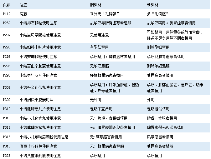 2016年執(zhí)業(yè)藥師《中藥學(xué)專業(yè)知識二》考試教材變化對比