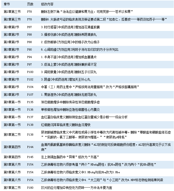 2016年執(zhí)業(yè)藥師《中藥學綜合技能》考試教材變化對比