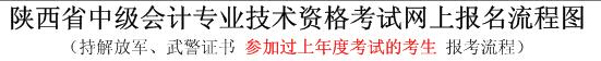 陜西中級(jí)會(huì)計(jì)師報(bào)名流程（持解放軍、武警證書非首次報(bào)考者）