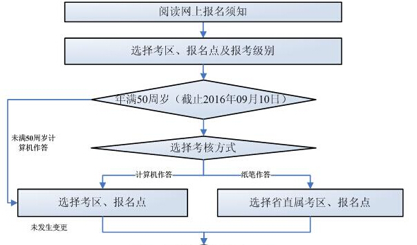 陜西中級(jí)會(huì)計(jì)師報(bào)名流程（持解放軍、武警證書非首次報(bào)考者）