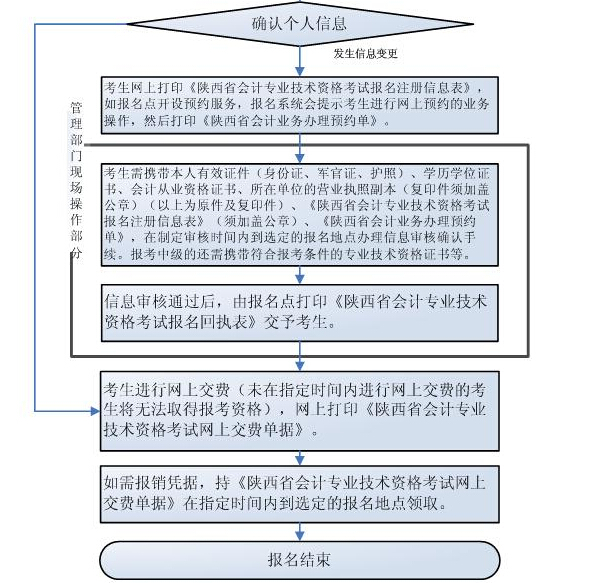 陜西中級(jí)會(huì)計(jì)師報(bào)名流程（持解放軍、武警證書非首次報(bào)考者）