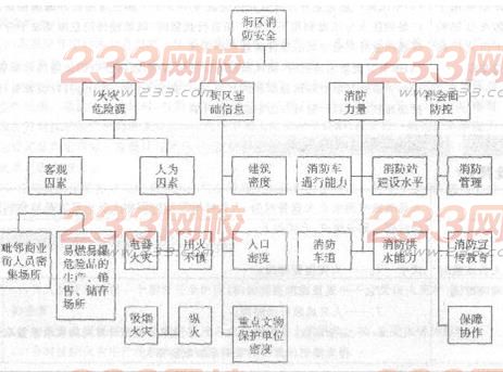 一級消防工程師知識點