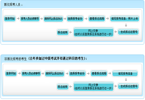 2016年上海市中級會計師報名流程