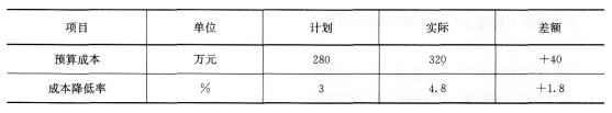 2016年一級建造師《項目管理》模擬測試卷(4)