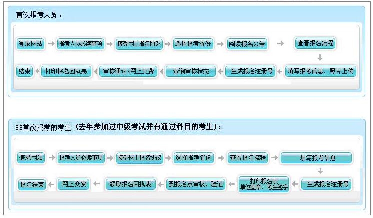 2016年河南省中級會計(jì)師報(bào)名流程