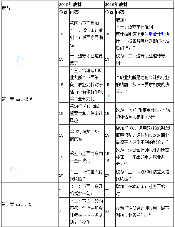 2016年注冊(cè)會(huì)計(jì)師考試教材變化對(duì)比：審計(jì)