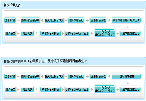 2016年福建中級會計師報名方式及流程