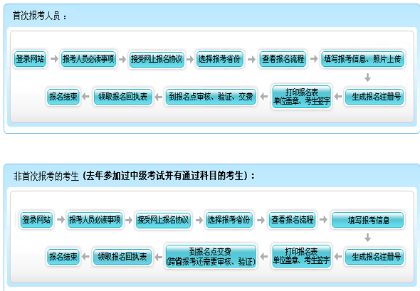 2016年廣東中級會計師報名方式及流程