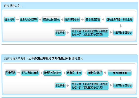 中級會計師報名流程