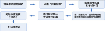 期貨從業(yè)資格考試報名流程