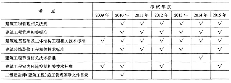 建筑工程建筑裝飾裝修工程相關(guān)技術(shù)標(biāo)準(zhǔn)歷年考點(diǎn)