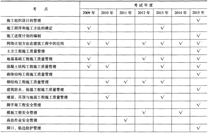 建筑工程單位工程施工組織設(shè)計(jì)歷年考點(diǎn)統(tǒng)計(jì)