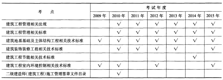 二級建造師建筑工程防水工程施工技術(shù)歷年考點(diǎn)統(tǒng)計(jì)