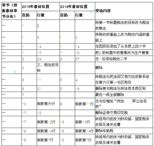 2016年注冊會計師考試教材變化對比：稅法