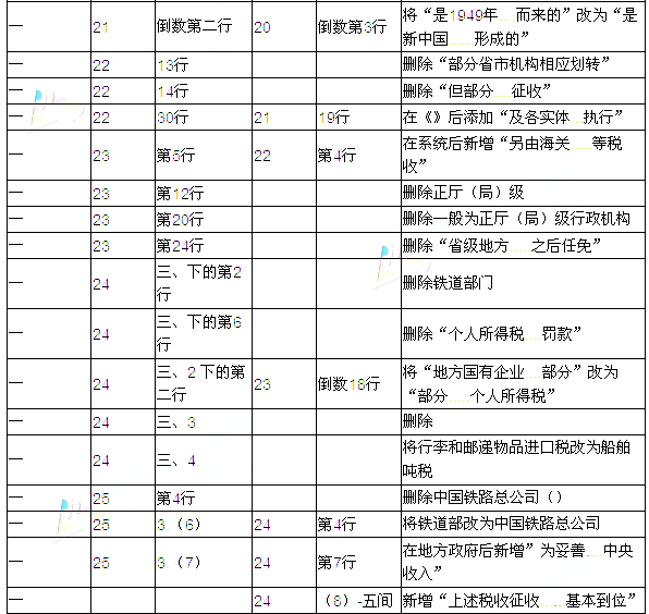 2016年注冊會計師考試教材變化對比：稅法