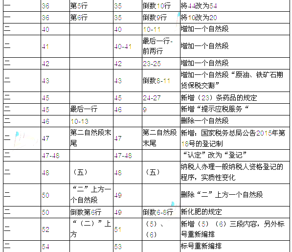 2016年注冊會計師考試教材變化對比：稅法