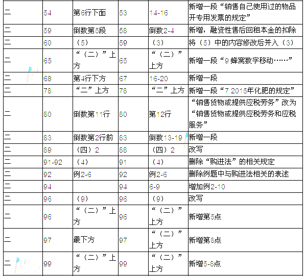 2016年注冊會計師考試教材變化對比：稅法