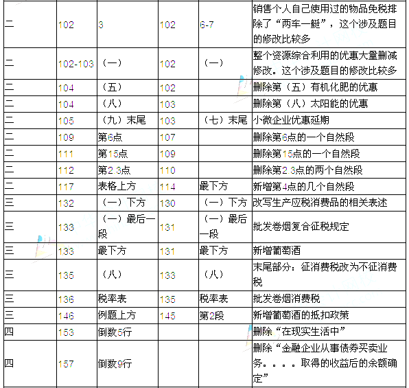 2016年注冊會計師考試教材變化對比：稅法